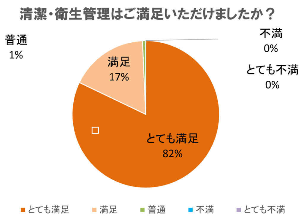 アンケート集計結果/お客様満足度